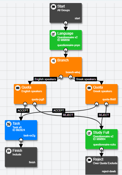 Screenshot of an Experiment Tree using Quota Nodes