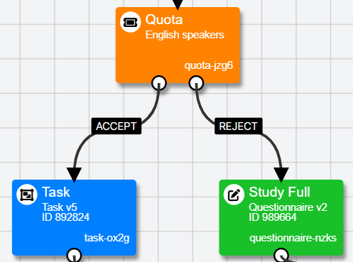 Image of a Quota node when added to the Experiment Tree